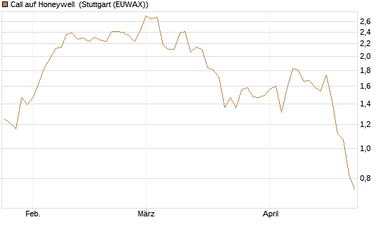 Call auf Honeywell [Morgan Stanley & Co. Int. plc] Chart