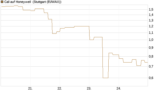 Call auf Honeywell [Morgan Stanley & Co. Int. plc] Chart
