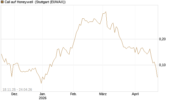 Call auf Honeywell [Morgan Stanley & Co. Int. plc] Chart