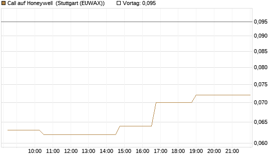 Call auf Honeywell [Morgan Stanley & Co. Int. plc] Chart