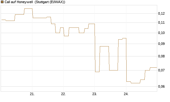 Call auf Honeywell [Morgan Stanley & Co. Int. plc] Chart