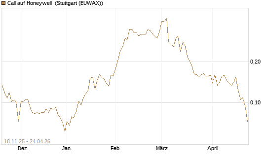 Call auf Honeywell [Morgan Stanley & Co. Int. plc] Chart