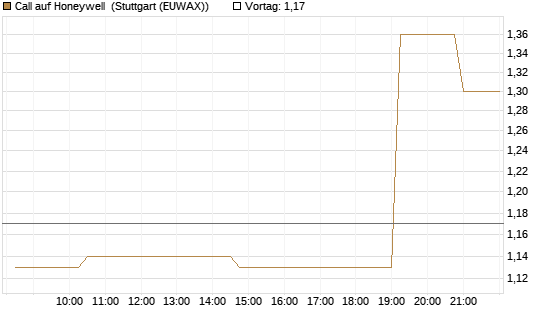 Call auf Honeywell [Morgan Stanley & Co. Int. plc] Chart