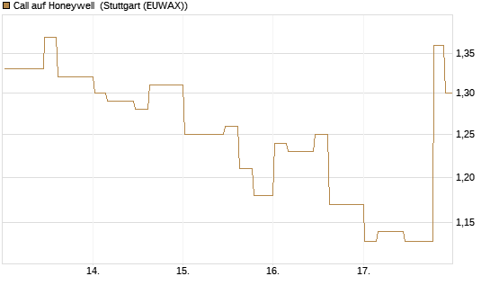 Call auf Honeywell [Morgan Stanley & Co. Int. plc] Chart
