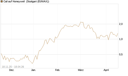 Call auf Honeywell [Morgan Stanley & Co. Int. plc] Chart