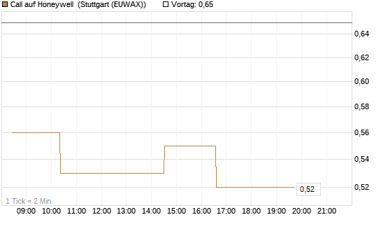 Call auf Honeywell [Morgan Stanley & Co. Int. plc] Chart