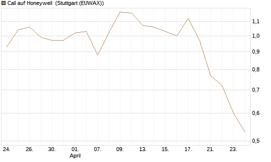 Call auf Honeywell [Morgan Stanley & Co. Int. plc] Chart