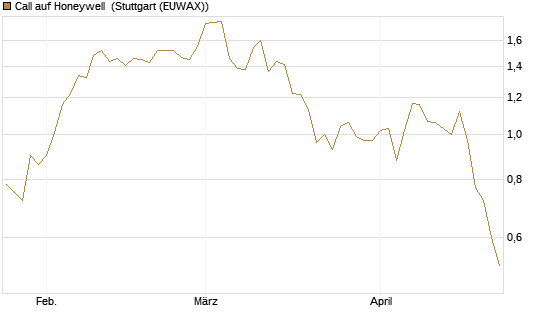 Call auf Honeywell [Morgan Stanley & Co. Int. plc] Chart