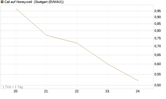 Call auf Honeywell [Morgan Stanley & Co. Int. plc] Chart