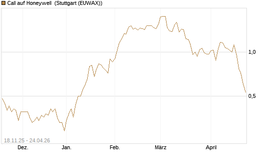 Call auf Honeywell [Morgan Stanley & Co. Int. plc] Chart