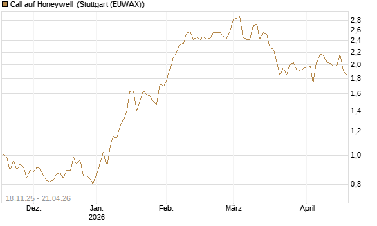 Call auf Honeywell [Morgan Stanley & Co. Int. plc] Chart