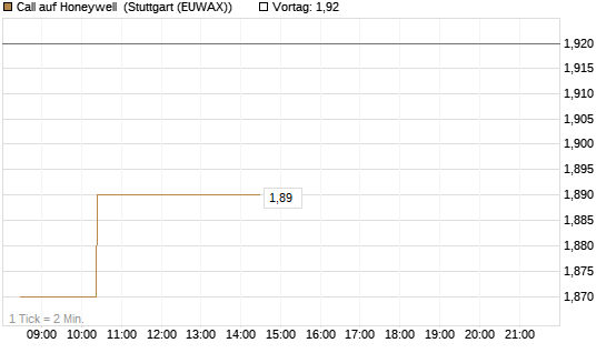 Call auf Honeywell [Morgan Stanley & Co. Int. plc] Chart