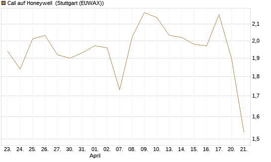 Call auf Honeywell [Morgan Stanley & Co. Int. plc] Chart