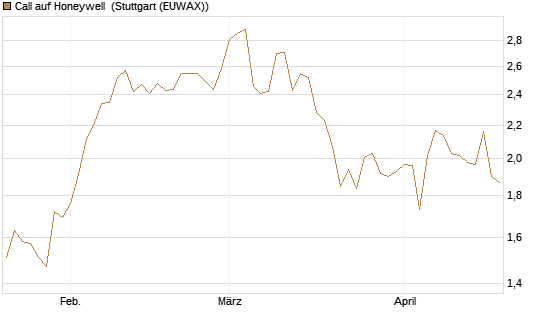 Call auf Honeywell [Morgan Stanley & Co. Int. plc] Chart