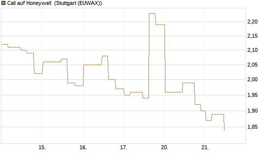 Call auf Honeywell [Morgan Stanley & Co. Int. plc] Chart
