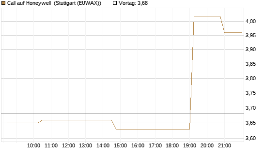 Call auf Honeywell [Morgan Stanley & Co. Int. plc] Chart