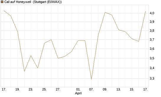Call auf Honeywell [Morgan Stanley & Co. Int. plc] Chart
