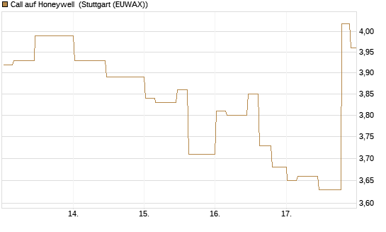 Call auf Honeywell [Morgan Stanley & Co. Int. plc] Chart