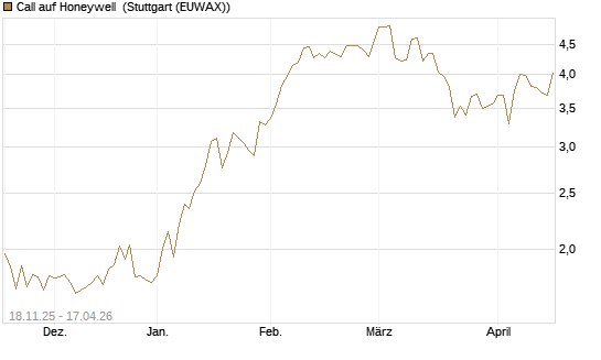 Call auf Honeywell [Morgan Stanley & Co. Int. plc] Chart