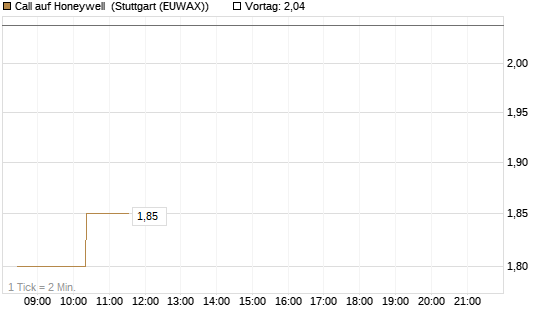 Call auf Honeywell [Morgan Stanley & Co. Int. plc] Chart