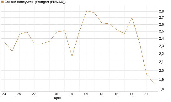 Call auf Honeywell [Morgan Stanley & Co. Int. plc] Chart