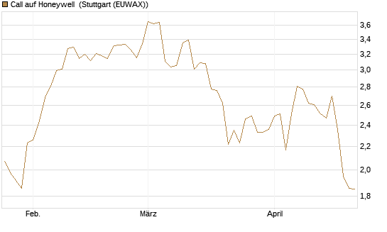 Call auf Honeywell [Morgan Stanley & Co. Int. plc] Chart