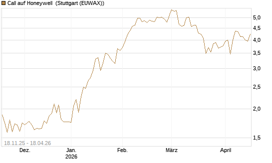 Call auf Honeywell [Morgan Stanley & Co. Int. plc] Chart