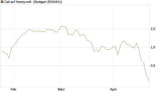 Call auf Honeywell [Morgan Stanley & Co. Int. plc] Chart