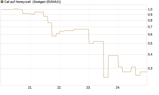 Call auf Honeywell [Morgan Stanley & Co. Int. plc] Chart