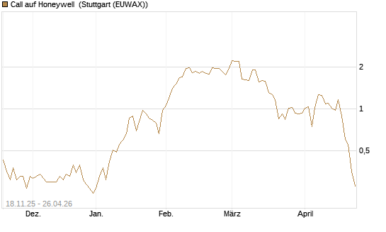 Call auf Honeywell [Morgan Stanley & Co. Int. plc] Chart