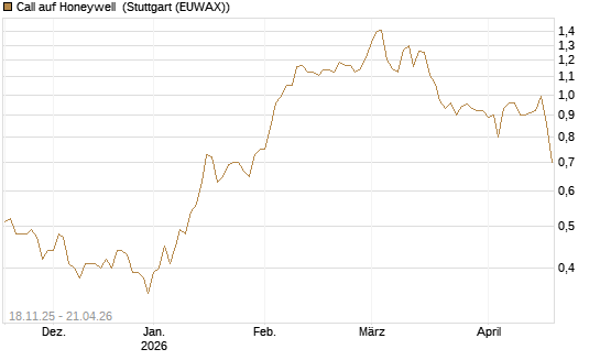 Call auf Honeywell [Morgan Stanley & Co. Int. plc] Chart