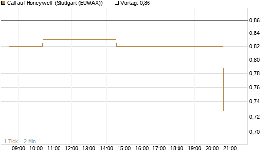 Call auf Honeywell [Morgan Stanley & Co. Int. plc] Chart
