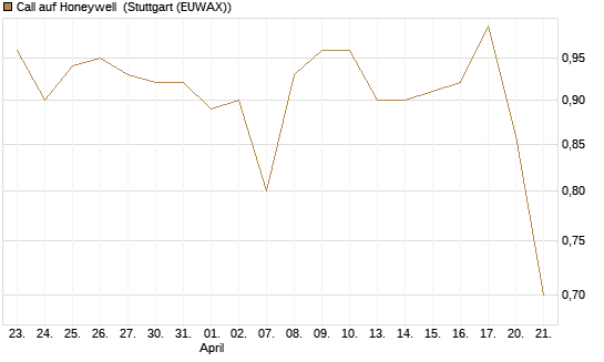 Call auf Honeywell [Morgan Stanley & Co. Int. plc] Chart