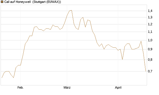 Call auf Honeywell [Morgan Stanley & Co. Int. plc] Chart