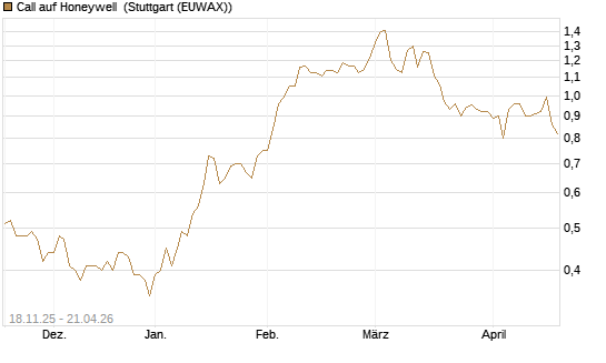 Call auf Honeywell [Morgan Stanley & Co. Int. plc] Chart