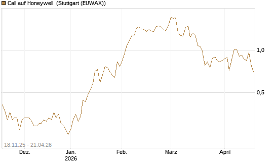 Call auf Honeywell [Morgan Stanley & Co. Int. plc] Chart