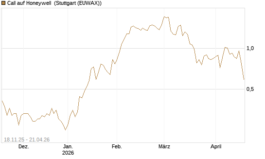 Call auf Honeywell [Morgan Stanley & Co. Int. plc] Chart