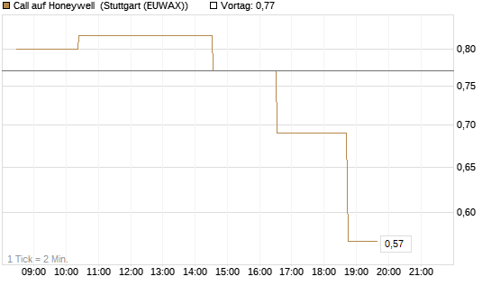 Call auf Honeywell [Morgan Stanley & Co. Int. plc] Chart