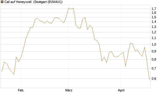 Call auf Honeywell [Morgan Stanley & Co. Int. plc] Chart