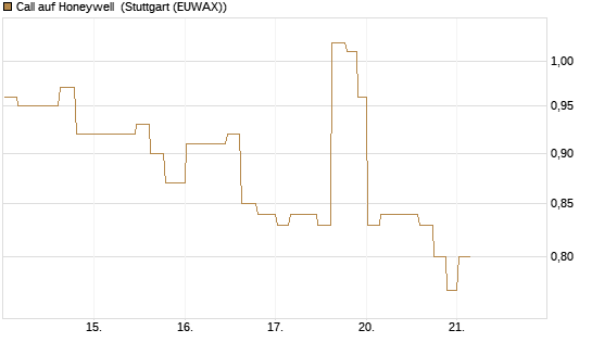 Call auf Honeywell [Morgan Stanley & Co. Int. plc] Chart