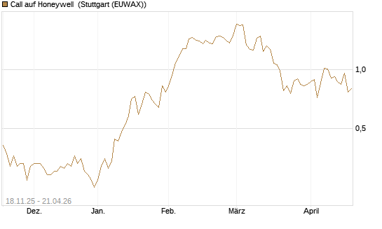 Call auf Honeywell [Morgan Stanley & Co. Int. plc] Chart