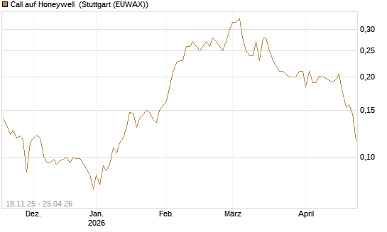 Call auf Honeywell [Morgan Stanley & Co. Int. plc] Chart