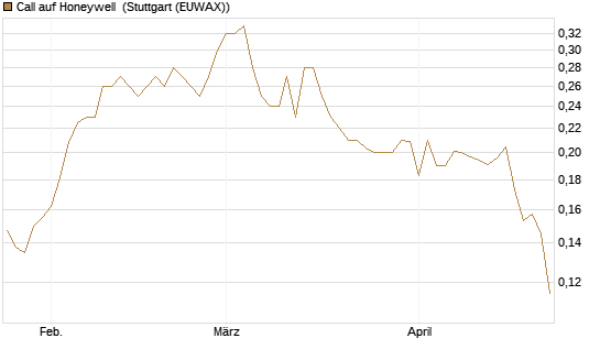 Call auf Honeywell [Morgan Stanley & Co. Int. plc] Chart