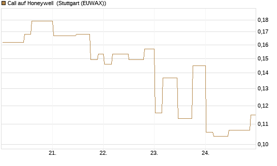 Call auf Honeywell [Morgan Stanley & Co. Int. plc] Chart