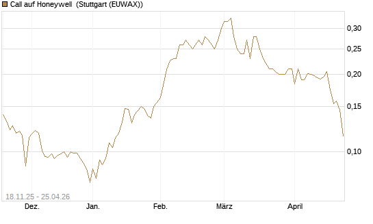 Call auf Honeywell [Morgan Stanley & Co. Int. plc] Chart
