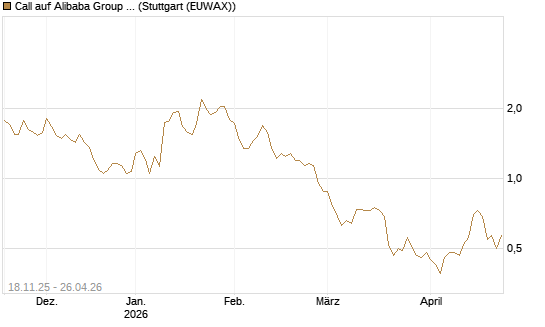 Call auf Alibaba Group ADR [Morgan Stanley & Co. Int. plc] Chart