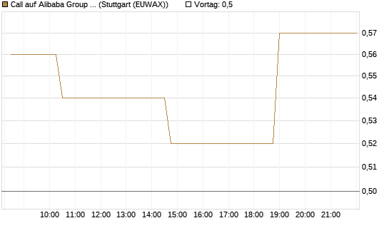 Call auf Alibaba Group ADR [Morgan Stanley & Co. Int. plc] Chart