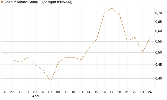 Call auf Alibaba Group ADR [Morgan Stanley & Co. Int. plc] Chart