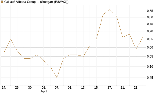 Call auf Alibaba Group ADR [Morgan Stanley & Co. Int. plc] Chart