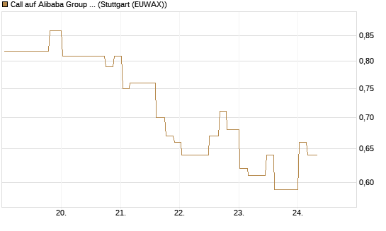 Call auf Alibaba Group ADR [Morgan Stanley & Co. Int. plc] Chart